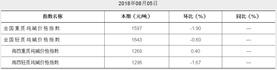 中價柴達木純堿價08月05日