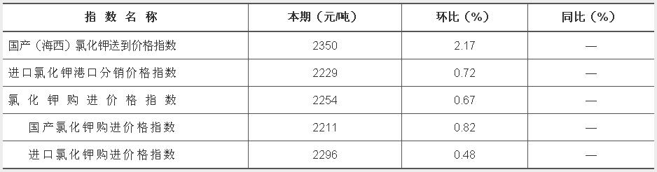 中價·柴達木氯化鉀價格指數(shù)（CKI）