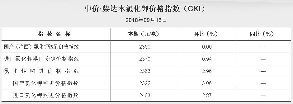 中價 柴達木氯化鉀價格指數 2018.9.15（CKI）