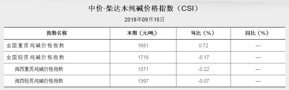 中價 柴達木純堿價格指數 2018.9.15（CKI）