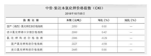 2018.10.05中價?柴達木氯化鉀價格指數（CKI）